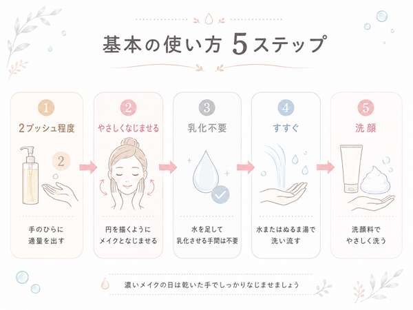 オルビス ザ クレンジング オイルの使い方ステップ図